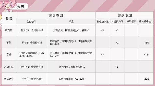料理次元头盘装盘技能一览