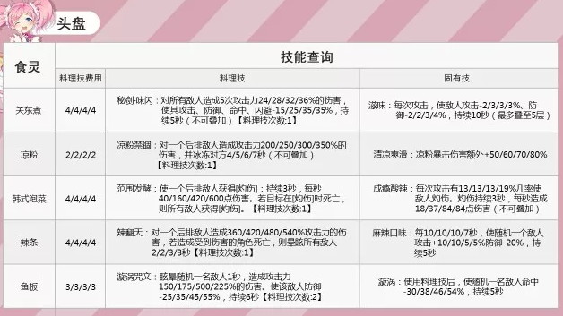 料理次元头盘装盘技能一览