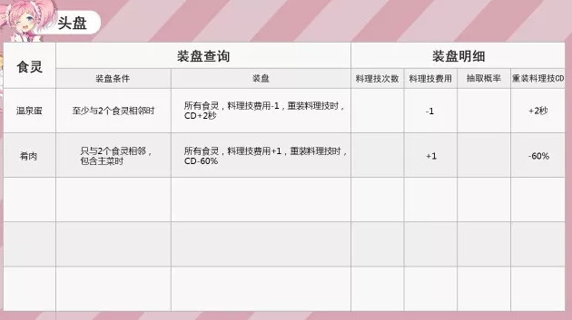 料理次元头盘装盘技能一览