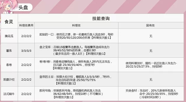 料理次元头盘装盘技能一览