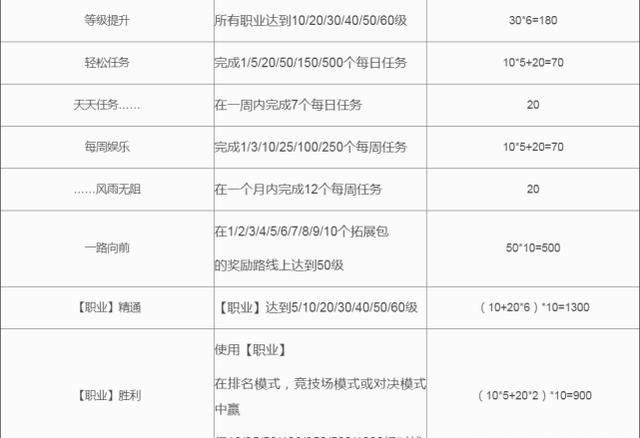 炉石传说成就系统上线，不少成就打到游戏倒闭
