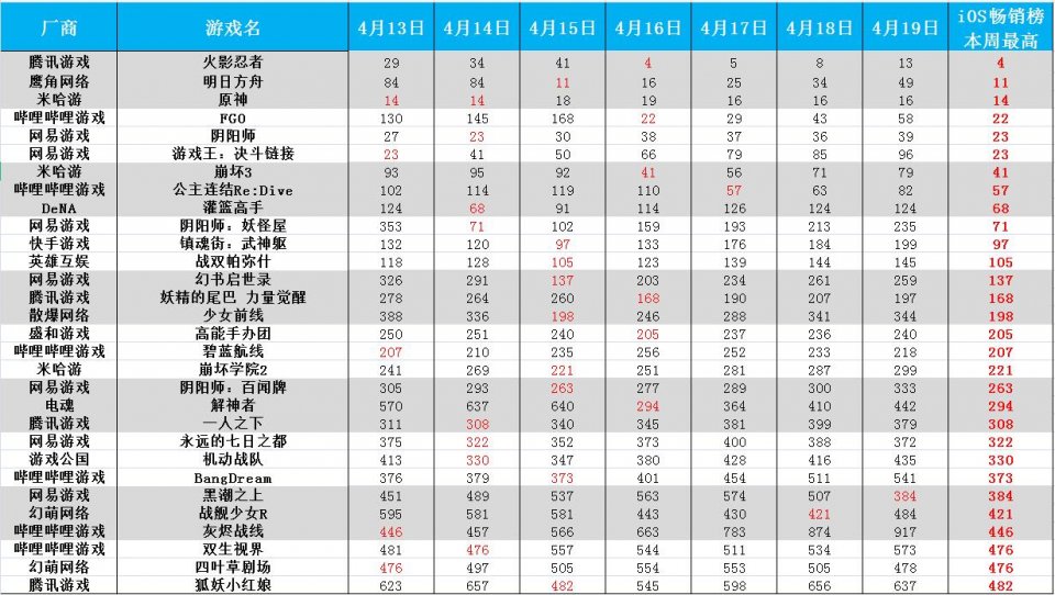 二次元周报：霸榜数周，原神跌出头名；公主连结周年庆获官媒点赞