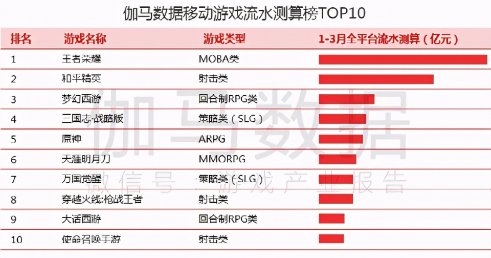腾讯与网易游戏布局十个品类：“储备不足、缺少爆款”