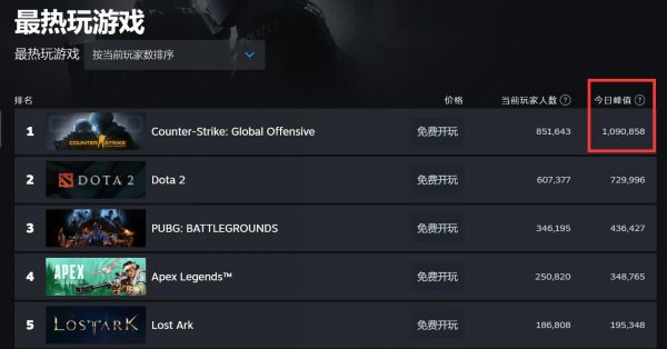 《CSGO》最高在线玩家数再次突破100万！