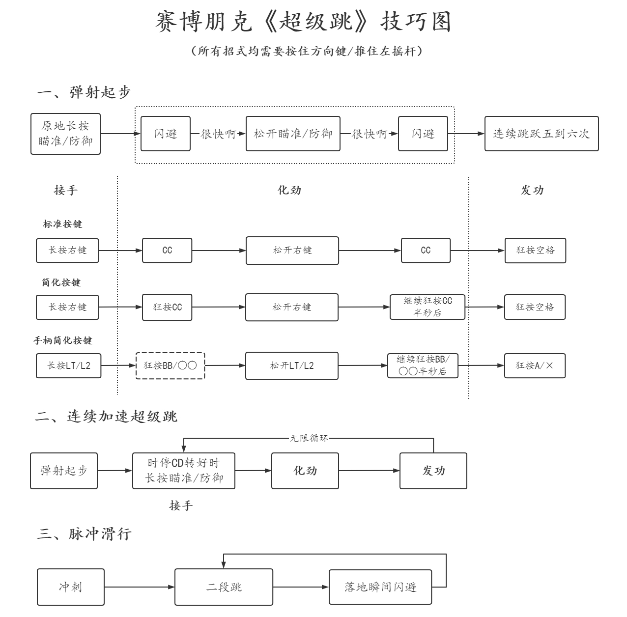 《赛博朋克2077》超级跳使用有什么技巧