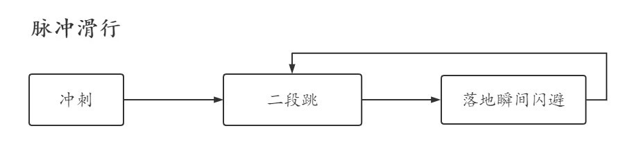 《赛博朋克2077》超级跳脉冲滑行招式怎么操作