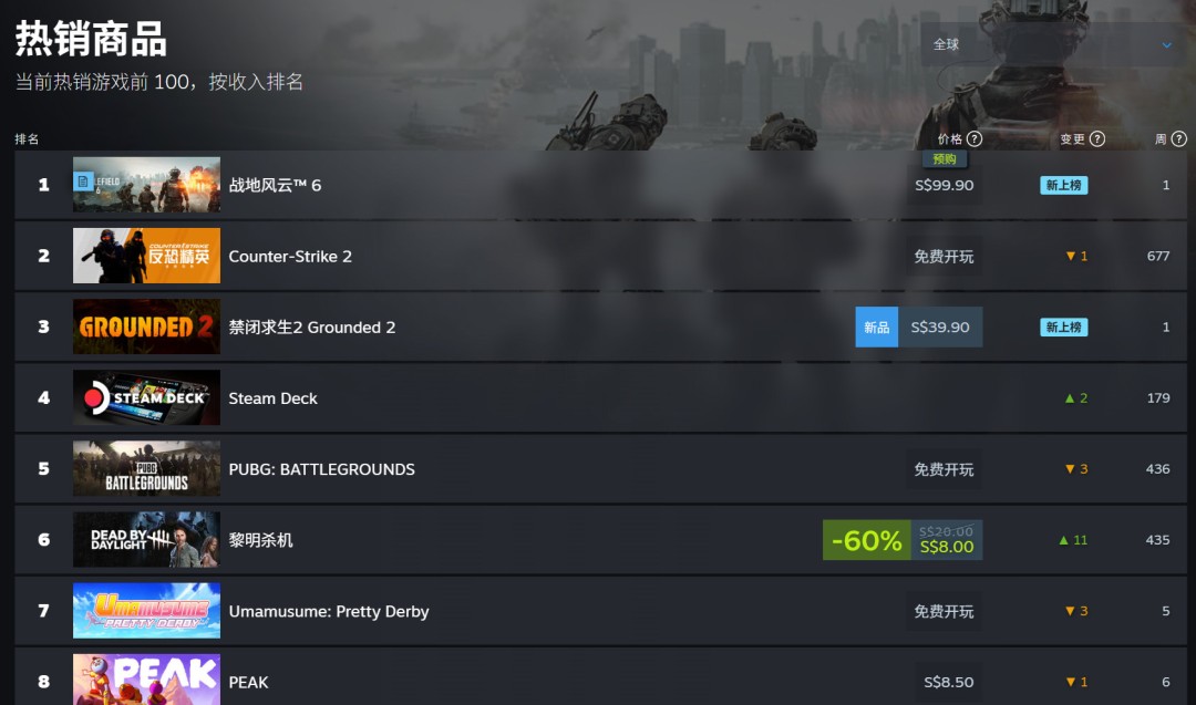 说好的不预购呢？《战地6》现已登顶Steam全球热销榜